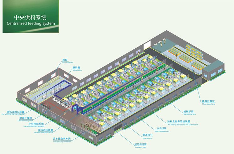 中央供料系統